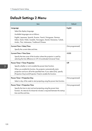 Page 122Default Settings 2 Menu
Item
Default
Language Select the display language.
Available languages are as follows:
English, Japanese, Spanish, Russian, French, Portuguese, German,
Italian, Dutch, Polish, Swedish, Norwegian, Danish, Romanian, Turkish,
Arabic, Thai, Indonesian, Traditional Chinese. English
Current Time > Date/Time Specify the current date and time. (Not programmed)
Current Time > Time Zone Specify the time zone of the location where the projector is used by
selecting the time difference to UTC...