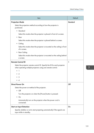 Page 123Item
Default
Projection Mode Select the projection method according to how the projector is
positioned.• Standard
Select this mode when the projector is placed in front of a screen.
•
Rear
Select this mode when the projector is placed behind a screen.
• Ceiling Select this mode when the projector is mounted on the ceiling in front
of a screen.
• Rear Ceiling Select this mode when the projector is mounted on the ceiling behind
a screen. Standard
Remote Control ID Select the projector remote control ID....