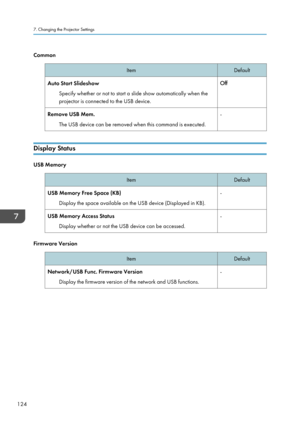 Page 126Common
Item
Default
Auto Start Slideshow Specify whether or not to start a slide show automatically when the
projector is connected to the USB device. Off
Remove USB Mem. The USB device can be removed when this command is executed. -Display Status
USB Memory
Item
Default
USB Memory Free Space (KB) Display the space available on the USB device (Displayed in KB). -
USB Memory Access Status Display whether or not the USB device can be accessed. -Firmware Version
Item
Default
Network/USB Func. Firmware...