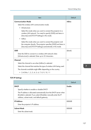 Page 129Item
Default
Communication Mode Select the wireless LAN communication mode.• Infrastructure
Select this mode when you want to connect the projector to a
wireless LAN network. You need to specify [SSID] and items in
[Security] and [TCP/IP Settings] in this mode.
•
Adhoc
Select this mode when you want to connect the projector and
the computer directly. The projector specifies [SSID] and items in
[Security] and [TCP/IP Settings] automatically in this mode. Adhoc
SSID Enter the SSID to connect to a wireless...