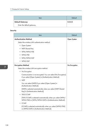 Page 130Item
Default
Default Gateway Enter the default gateway. 0.0.0.0Security
Item
Default
Authentication Method Select the wireless LAN authentication method.• Open System
•
WEP Shared Key
• WPA/WPA2-PSK
• WPA2-PSK
• WPA/WPA2-EAP
• WPA2-EAP Open System
Encryption Method Select the wireless LAN encryption method.• No Encryption
Communication is not encrypted. You can select [No Encryption]
if you select [Open System] in [Authentication Method].
•

WEP
You can select [WEP] if you select [Open System] in...