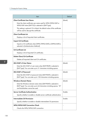 Page 132Item
Default
Client Certificate User Name Enter the client certificate user name used for WPA/WPA2-EAP or
WPA2-EAP when [EAP-TLS] is selected in [EAP Type].
This setting is optional. If it is blank, the default value of the certificate
will be used to decrypt the certificate. (blank)
Client Certificate List Displays a list of imported client certificates. -
Import CA Certificate Imports a CA certificate when [WPA/WPA2-EAP] or [WPA2-EAP] is
selected in [Authentication Method]. -
CA Certificate List...