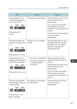 Page 147Status
Causes Solutions
The lamp does not turn on,
turned off during operation,
or it does not turn off. Flashing interval: 0.2
seconds
The projector has malfunctioned. Disconnect the power cord, wait a
while, and then turn on the
projector again.
You can also press and hold the
[Power] button on the remote
control or the control panel for two
seconds.
If the problem cannot be resolved,
contact your service
representative.
The lamp turned off during
operation, or it does not turn
on. Flashing interval: 1...