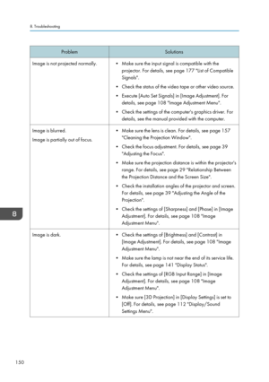 Page 152Problem
Solutions
Image is not projected normally. • Make sure the input signal is compatible with the projector. For details, see page 177 "List of Compatible
Signals".
• Check the status of the video tape or other video source.
•
Execute [Auto Set Signals] in [Image Adjustment]. For
details, see page 108 "Image Adjustment Menu".
• Check the settings of the computer's graphics driver. For details, see the manual provided with the computer.
Image is blurred.
Image is partially out of...