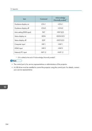 Page 186Item
CommandAcknowledge
(Normally ended)  *
Guidance display on ICN:1=ICN:1
Guidance display off ICN:0=ICN:0
Auto setting (RGB input) PAT=PAT:SC0
Status display on DON=DON:SC0
Status display off DOF=DOF:SC0
Computer input INP:1=INP:1
HDMI input INP:5=INP:5
Network PC input INP:12=INP:12*
CR is added to the end of "Acknowledge (Normally ended)". • The control port is for service representatives or administrators of the projector.
•
A USB driver must be installed to control the projector using the...