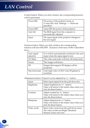 Page 6260
Control button: When you click a button, the corresponding function 
will be performed.
Power ONThe power of the projector turns on.
To turn ON, click "Settings" → "Network 
(standby)".
Power OFFTurns OFF the power of the projector.
Auto SetThe RGB signal from the computer is 
automatically adjusted.
InputThe input signal of the projector changes to 
the next signal.
Function button: When you click a button, the corresponding 
function will turn ON/OFF.  (Function of the time of ON is...