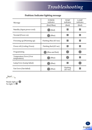 Page 8179
Message
POWER indicatorTEMP indicatorLAMP indicator
(Red/Blue)(Red)(Red)
Standby (Input power cord) (Red)
Normal (Power on) (Blue)
Powering up (Warming up)Flashing Blue (0.5 sec)
Power off (Cooling Down)Flashing Red (0.5 sec)
Programming (Blue and Red)
Temperature Error (Over temperature) (Blue)
Lamp Error (Lamp failed) (Blue)
Fan Error (Fan failed) (Blue)Flashing  (0.5 sec)
Problem: Indicator lighting message
Steady light => No light => 
Note
English 
English
Troubleshooting
English   