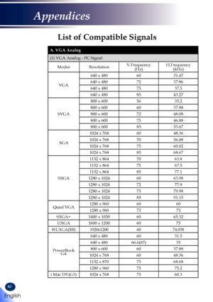 Page 8482
List of Compatible Signals
A. VGA Analog
(1) VGA Analog - PC Signal
ModesResolutionV.Frequency(Hz)H.Frequency(kHz)
VGA
640 x 4806031.47
640 x 4807237.86
640 x 4807537.5
640 x 4808543.27
SVGA
800 x 6005635.2
800 x 6006037.88
800 x 6007248.08
800 x 6007546.88
800 x 6008553.67
XGA
1024 x 7686048.36
1024 x 7687056.48
1024 x 7687560.02
1024 x 7688568.67
SXGA
1152 x 8647063.8
1152 x 8647567.5
1152 x 8648577.1
1280 x 10246063.98
1280 x 10247277.9
1280 x 10247579.98
1280 x 10248591.15
Quad VGA1280 x 9606060...