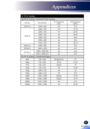 Page 8583
A. VGA Analog
(2) VGA Analog - Extended Wide Timing
ModesResolutionV.Frequency(Hz)H.Frequency(kHz)
WSVGA1024 x 6006037.3
WXGA
1280 x 7686047.78
1280 x 7687560.29
1280 x 7688568.63
1280 x 7206044.8
1280 x 8006049.6
1366 x 7686047.71
WXGA+1440 x 9006055.9
WSXGA1680 x 10506065.3
WUXGA1920 x 1080-RB6066.6
1920 x 1080-EIA6067.5
(3) VGA Analog - Component Signal
480i720 x 48059.94(29.97)27
480p720 x 48059.9431.47
576i720 x 57650(25)27
576p720 x 5765031.25
720p1280 x 7206045
720p1280 x 7205037.5
1080i1920 x...