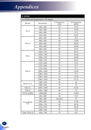 Page 8684
B. HDMI 
(1) HDMI and Displayport - PC Signal
ModesResolutionV.Frequency(Hz)H.Frequency(kHz)
VGA
640 x 4806031.47
640 x 4807237.86
640 x 4807537.5
640 x 4808543.27
SVGA
800 x 6005635.2
800 x 6006037.88
800 x 6007248.08
800 x 6007546.88
800 x 6008553.67
XGA
1024 x 7686048.36
1024 x 7687056.48
1024 x 7687560.02
1024 x 7688568.67
SXGA
1152 x 8647063.8
1152 x 8647567.5
1152 x 8648577.1
1280 x 10246063.98
1280 x 10247277.9
1280 x 10247579.98
1280 x 10248591.15
Quad VGA1280 x 9606060
1280 x 9607575...