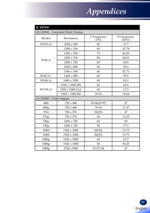 Page 8785
B. HDMI 
(2) HDMI - Extended Wide Timing
ModesResolutionV.Frequency(Hz)H.Frequency(kHz)
WSVGA1024 x 6006037.3
WXGA
1280 x 7686047.78
1280 x 7687560.29
1280 x 7688568.63
1280 x 7206044.8
1280 x 8006049.6
1366 x 7686047.71
WXGA+1440 x 9006055.9
WSXGA1680 x 10506065.3
WUXGA
1920 x 1080-RB6066.6
1920 x 1080-EIA6067.5
1920 x 1200-RB59.9574.04
(3) HDMI - Video Signal
480i720 x 48059.94(29.97)27
480p720 x 48059.9431.47
576i720 x 57650(25)27
576p720 x 5765031.25
720p1280 x 7206045
720p1280 x 7205037.5...