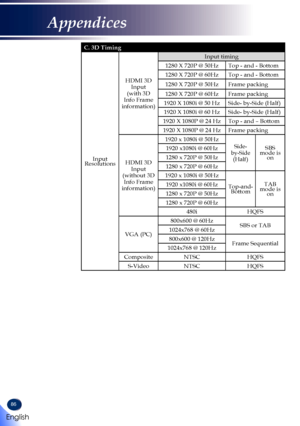 Page 8886
C. 3D Timing 
Input Resolutions
HDMI 3D Input(with 3D Info Frame information)
Input timing
1280 X 720P @ 50HzTop - and - Bottom
1280 X 720P @ 60HzTop - and - Bottom
1280 X 720P @ 50HzFrame packing
1280 X 720P @ 60HzFrame packing
1920 X 1080i @ 50 HzSide- by-Side (Half)
1920 X 1080i @ 60 HzSide- by-Side (Half)
1920 X 1080P @ 24 HzTop - and – Bottom
1920 X 1080P @ 24 HzFrame packing
HDMI 3D Input(without 3D Info Frame information)
1920 x 1080i @ 50HzSide-by-Side (Half)
SBS mode is on
1920 x1080i @ 60Hz...