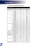 Page 8482
List of Compatible Signals
A. VGA Analog
(1) VGA Analog - PC Signal
ModesResolutionV.Frequency(Hz)H.Frequency(kHz)
VGA
640 x 4806031.47
640 x 4807237.86
640 x 4807537.5
640 x 4808543.27
SVGA
800 x 6005635.2
800 x 6006037.88
800 x 6007248.08
800 x 6007546.88
800 x 6008553.67
XGA
1024 x 7686048.36
1024 x 7687056.48
1024 x 7687560.02
1024 x 7688568.67
SXGA
1152 x 8647063.8
1152 x 8647567.5
1152 x 8648577.1
1280 x 10246063.98
1280 x 10247277.9
1280 x 10247579.98
1280 x 10248591.15
Quad VGA1280 x 9606060...