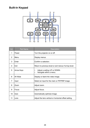 Page 2828
Ind.Part NameDescription
1PowerTurn the projector on or off.
2MenuDisplay menus.
3EnterConfirm a selection.
4ExitReturn to previous level or exit menus if at top level.
5Arrow Keys• Adjust a setting UP or DOWN.• Navigate within a menu.
6AV MuteDisplay or blank the video image.
7InputSelect an input for the main or PIP/PBP image.
8ZoomAdjust zoom.
9FocusAdjust focus.
10AutoAutomatically optimize image.
11LensAdjust the lens vertical or horizontal offset setting.
Built-in Keypad
1234
567891011 