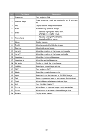 Page 3232
Ind.Part NameDescription
1Power onTurn projector ON.
2Number KeysEnter  a  number,  such  as  a  value  for  an  IP  address, etc.
3InfoDisplay source image information.
4AutoAutomatically optimize image.
5Enter• Select a highlighted menu item.• Change or accept a value.
6Arrow Keys• Adjust a setting UP or DOWN.• Navigate within a menu.
7MenuDisplay menus.
8BrightAdjust amount of light in the image.
9GammaAdjust mid-range levels.
10Lens HAdjust the position of the image horizontally.
11Lens VAdjust...