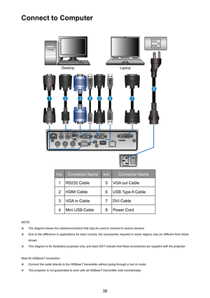 Page 3838
Connect to Computer
1234567
8
Ind.Connector NameInd.Connector Name
1RS232 Cable5VGA out Cable
2HDMI Cable6USB Type A Cable
3VGA in Cable7DVI Cable
4Mini USB Cable8Power Cord
NOTE:
 ™The diagram shows the cables/connectors that may be used to connect to v\
arious devices.
 ™Due to the difference in applications for each country, the accessories required in some regions may be different from those 
shown.
 ™This diagram is for illustrative purposes only, and does NOT indicate that these...