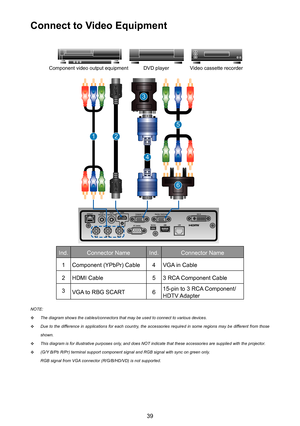 Page 3939
Connect to Video Equipment
12
3
4
5
6
Ind.Connector NameInd.Connector Name
1Component (YPbPr) Cable4VGA in Cable
2HDMI Cable53 RCA Component Cable
3VGA to RBG SCART615-pin to 3 RCA Component/HDTV Adapter
NOTE:
 ™The diagram shows the cables/connectors that may be used to connect to v\
arious devices.
 ™Due to the difference in applications for each country, the accessories required in some regions may be different from those 
shown.
 ™This diagram is for illustrative purposes only, and...