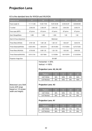 Page 4242
Projection Lens
A3 is the standard lens for WXGA and WUXGA.
Projection Lens A1A2A3A4A5
Focal Length (f)11.11-14.0614.03-17.9518.07-22.5922.56-42.8742.60-80.90
F number2.30-2.532.30-2.572.00-2.322.30-3.392.30-2.74
Focus spec (MTF)67 lp/mm67 lp/mm47 lp/mm67 lp/mm67 lp/mm
Zoom Range(Ratio)1.26X1.28X1.25X1.9X1.9X
Zoom & Focus AdjustmentMotorized 
Throw Ratio (WXGA)0.79-1.001.00-1.281.28-1.611.60-3.073.04-5.78
Throw Distance(WXGA)0.83-6.45m1.08-8.27m1.38-10.40m1.72-19.84m3.27-37.35m
Throw Ratio...