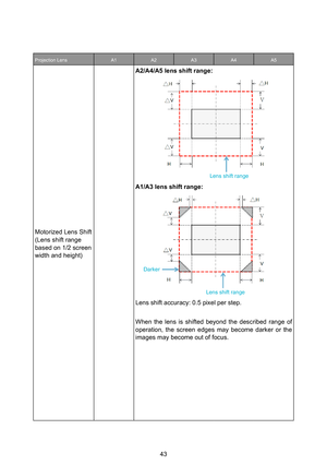 Page 4343
Projection Lens A1A2A3A4A5
Motorized Lens Shift (Lens shift range based on 1/2 screen width and height)
A2/A4/A5 lens shift range:
A1/A3 lens shift range:
Lens shift accuracy: 0.5 pixel per step.
When  the  lens  is  shifted  beyond  the  described  range  of operation,  the  screen  edges  may  become  darker  or  the images may become out of focus.
Lens shift range
Lens shift range
Darker 