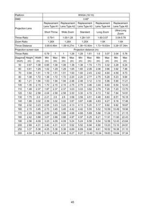 Page 4545
PlatformWXGA (16:10)
DMD0.65"
Projection Lens
Replacement Lens Type A1Replacement Lens Type A2Replacement Lens Type A3Replacement Lens Type A4Replacement Lens Type A5
Short ThrowWide ZoomStandardLong ZoomUltra-Long Zoom
Throw Ratio0.79-11.00-1.281.28-1.611.60-3.073.04-5.78
Zoom Ratio1.26X1.28X1.25X1.9X1.9X
Throw Distance0.85-6.46m1.08~8.27m1.38~10.40m1.73~19.83m3.28~37.34m
Projection screen sizeProjection distance (m)
Throw Ratio0.79111.281.281.611.63.073.045.78
Diagonal  (inch)Height (m)Width...