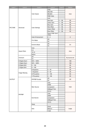 Page 4848
Level 1Level 2Level 3Level 4Level 5Default
PICTUREAdvanced
Color Space
RGB
AutoREC709REC601RGB VideoAuto
Color Settings
Red Gain0 ~ 10050Green Gain0 ~ 10050Blue Gain0 ~ 10050Red Offset0 ~ 10050Green Offset0 ~ 10050Blue Offset0 ~ 10050Reset  RGB  Gain/OffsetColor Enhancement0 ~ 20
Film ModeOffOn
Extreme BlackOffOnOn
OUTPUT
Aspect Ratio
Auto
Auto4:316:10Native
OverscanOffBy source setOnH Digital Zoom50% ~ 400%100V Digital Zoom50% ~ 400%100H Digital Shift0 ~ 10050V Digital Shift0 ~ 10050
Image Warping
H...