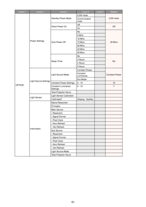 Page 5151
Level 1Level 2Level 3Level 4Level 5Default
OPTION
Power Settings
Standby Power Mode0.5W mode0.5W modeCommunication mode
Direct Power OnOffOffOn
Auto Power Off
No
20 Mins
5 Mins10 Mins15 Mins20 Mins25 Mins30 Mins
Sleep Timer
No
No2 Hours4 Hours6 Hours
Light Source Settings
Light Source Mode
Constant Power
Constant PowerConstant LuminanceEco Mode Constant Power Settings0 - 10 10Constant Luminance Settings0 - 10 7
Total Projector Hours
Light SensorLight Sensor CalibrationCalibrated?(Display  Yes/No)...