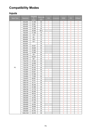 Page 7373
Compatibility Modes
Inputs
Signal TypeResolutionFrequency H.(KHz)
Frame rate(HZ) VGAComponentHDMIDVIHDBaseT
PC...