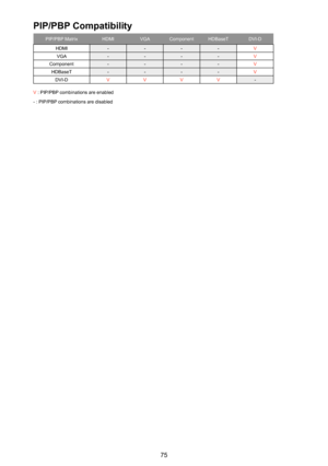 Page 7575
PIP/PBP Compatibility
PIP/PBP Matrix HDMIVGAComponentHDBaseTDVI-D
HDMI----VVGA----VComponent----VHDBaseT----VDVI-DVVVV-
V : PIP/PBP combinations are enabled
- : PIP/PBP combinations are disabled 