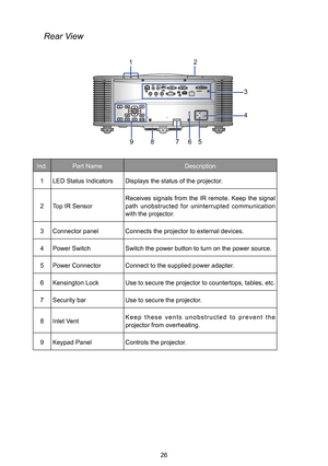 Page 2626
Rear View
Ind.Part NameDescription
1LED Status IndicatorsDisplays the status of the projector.
2Top IR SensorReceives  signals  from  the  IR  remote.  Keep  the  signal path unobstructed for uninterrupted communication with the projector.
3Connector panelConnects the projector to external devices.
4Power SwitchSwitch the power button to turn on the power source.
5Power ConnectorConnect to the supplied power adapter.
6Kensington LockUse to secure the projector to countertops, tables, etc.
7Security...