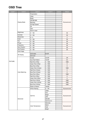Page 4747
OSD Tree
Level 1Level 2Level 3Level 4Level 5Default
 PICTURE
 Display Mode
 Presentation
By source set
 Video  Bright  DICOM SIM Blending 2D High Speed 3D User Save to User Brightness 0 ~ 10050 Contrast 0 ~ 10050 Sharpness 0 ~ 42 Color 0 ~ 10050 Tint 0 ~ 10050 Phase 0 ~ 10050 Frequency 0 ~ 10050 Horz Position 0 ~ 10050 Vert Position 0 ~ 10050 Auto Image 
 3D Display 3D EnableOn/Off 3D Invert
 Color Matching
 Enable On/OffOff Auto Test Pattern On/OffOn Red Part of Red 0 - 10001000 Green Part of Red 0 -...