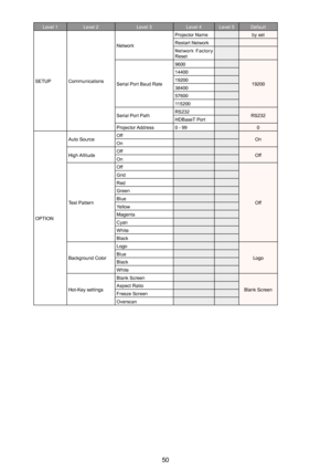 Page 5050
Level 1Level 2Level 3Level 4Level 5Default
SETUPCommunications
Network
Projector Nameby setRestart NetworkNetwork  Factory Reset
Serial Port Baud Rate
9600
19200
14400192003840057600115200
Serial Port PathRS232RS232HDBaseT PortProjector Address0 - 990
OPTION
Auto SourceOffOnOn
High AltitudeOffOffOn
Test Pattern
Off
Off
GridRedGreenBlueYellowMagentaCyanWhiteBlack
Background Color
Logo
LogoBlueBlackWhite
Hot-Key settings
Blank Screen
Blank ScreenAspect RatioFreeze ScreenOverscan 