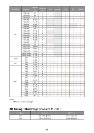 Page 7474
Signal TypeResolutionFrequency H.(KHz)
Frame rate(HZ) VGAComponentHDMIDVIHDBaseT
PC
1280x10246460VVVV1280x10248075VVVV1280x102491.185VVVV1360x76839.56450VVV1360x76847.71960VVV1360x76860.28775VV1360x76868.66785VV1366x7684860VVVV1400x105054.11250VVV1400x105065.31660VVV1400x105082.27875VVVV1440x90055.93560VVVV1440x90070.63575VVV1600x9006060VVV1600x12007560VVVV1680x105065.2960VVVV1920X108074.1750VVV1920X108066.58660VVVV1920X1200RB74.03860VVVV1920X1200RB61.81650VVVV
SDTV480i15.73460VVVVV576i15.62550VVVVV...