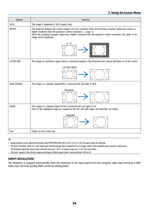 Page 10994
OptionsFunction
16:10 The image is displayed in 16:10 aspect ratio
NATIVE The projector displays the current image in its true resolution when the incoming computer signal has a lower or 
higher resolution than the projector’s native resolution. (→ page 2)
When the incoming computer signal has a higher resolution than the projector's native resolution, the center of an 
image will be displayed.
LETTER BOXThe image of a letterbox signal (16:9) is stretched equally in the horizontal and vertical...