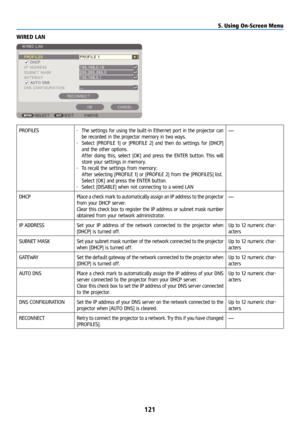 Page 136121
WIRED LAN
PROFILES• The settings for using the built-in Ethernet port in the projector can 
be recorded in the projector memory in two ways.
•  Select [PROFILE 1] or [PROFILE 2] and then do settings for [DHCP] 
and the other options. 
  After doing this, select [OK] and press the ENTER button. This will 
store your settings in memory.
•  To recall the settings from memory:
  After selecting [PROFILE 1] or [PROFILE 2] from the [PROFILES] list.
  Select [OK] and press the ENTER button. 
•  Select...