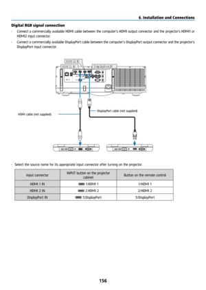 Page 171156
Digital RGB signal connection
• Connect a commercially available HDMI cable between the computer’s HDMI output connector and the projector’s HDMI1 or 
HDMI2 input connector.
•  Connect a commercially available DisplayPort cable between the computer’s DisplayPort output connector and the projector’s 
DisplayPort input connector.
•  Select the source name for its appropriate input connector after turning on the projector.
Input connector INPUT button on the projector 
cabinet Button on the remote...