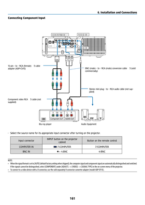 Page 176161
Connecting Component Input
• Select the source name for its appropriate input connector after turning on the projector.
Input connector INPUT button on the projector 
cabinet Button on the remote control
COMPUTER IN
 7:COMPUTER 7/COMPUTER
BNC IN
 4:BNC 4/BNC
NOTE:
•   When the signal format is set to [AUTO] (default factory setting when shipped), the computer signal and component signal are automatically distinguished and switched. 
If the signals cannot be distinguished, select [COMPONENT] under...