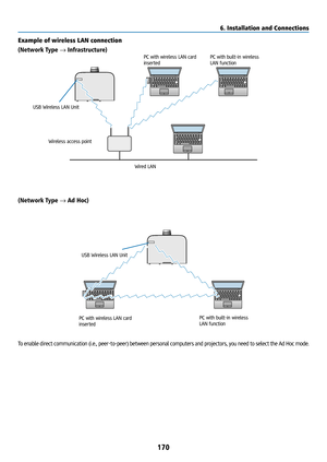 Page 185170
Example of wireless LAN connection
(Network Type → Infrastructure)
 PC with wireless LAN card 
insertedPC with built-in wireless 
LAN function
Wired LAN
Wireless access point
USB Wireless LAN Unit
To enable direct communication (i.e., peer-to-peer) between personal computers and projectors, you need to select the Ad Hoc mode.
PC with wireless LAN card 
inserted
PC with built-in wireless 
LAN function
(Network Type → Ad Hoc)
USB Wireless LAN Unit
6. Installation and Connections  