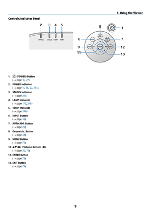 Page 249
Controls/Indicator Panel
11107
23458
1
6
129
1.  (POWER) Button 
 (→ page 16, 27)
2.  POWER Indicator 
 (→ page 15, 16, 27, 245)
3.  STATUS Indicator 
 (→ page 245)
4.  LAMP Indicator 
 (→ page 176, 246)
5.  TEMP. Indicator 
 (→ page 246)
6.  INPUT Button 
 (→ page 18)
7.  AUTO ADJ. Button 
 (→ page 26)
8.  Geometric. Button 
 (→ page 33)
9.  MENU Button 
 (→ page 75)
10.  ▲▼◀▶ / Volume Buttons ◀▶ 
 (→ page 26, 75)
11. ENTER Button 
 (→ page 75)
12. EXIT Button 
 (→ page 75)
9. Using the Viewer   