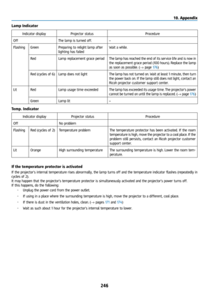 Page 261246
Lamp Indicator
Indicator display Projector status  Procedure
Off The lamp is turned off. –
Flashing Green Preparing to relight lamp after 
lighting has failed Wait a while.
Red Lamp replacement grace period The lamp has reached the end of its service life and is now in 
the replacement grace period (100 hours). Replace the lamp 
as soon as possible. (→ page 176)
Red (cycles of 6) Lamp does not light The lamp has not turned on. Wait at least 1 minute, then turn 
the power back on. If the lamp still...