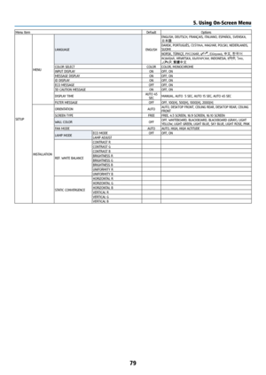 Page 9479
Menu ItemDefaultOptions
SETUP MENU
LANGUAGE
ENGLISHENGLISH, DEUTSCH, FRANÇAIS, ITALIANO, ESPAÑOL, SVENSKA, 
日本語
DANSK, PORTUGUÊS, ČEŠTINA, MAGYAR, POLSKI, NEDERLANDS, 
SUOMI
NORSK, TÜRKÇE, РУССКИЙ, 
, Ελληνικά, 中文, 한국어
ROMÂNĂ, HRVATSKA, БЪЛГ\fРСКИ, INDONESIA, हिन्दी , ไทย, 
, 繁體中文
COLOR SELECT COLORCOLOR, MONOCHROME
INPUT DISPLAY ONOFF, ON
MESSAGE DISPLAY ONOFF, ON
ID DISPLAY ONOFF, ON
ECO MESSAGE OFFOFF, ON
3D CAUTION MESSAGE ONOFF, ON
DISPLAY TIME AUTO 45 
SEC MANUAL, AUTO  5 SEC, AUTO 15 SEC, AUTO...