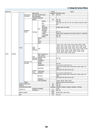 Page 9580
Menu ItemDefaultOptions
SETUP CONTROL TOOLSADMINISTRA-
TOR MODE
MENU MODE
ADVANCEDADVANCED, BASIC
NOT SAVE SETTING VALUES OFFOFF, ON
NEW PASSWORD
CONFIRM PASSWORD
PROGRAM 
TIMER ENABLE
OFFOFF, ON
SETTINGS EDITACTIVE
OFF, ON
D AY SUN, MON, TUE, WED, THU, FRI, SAT, MON-FRI, MON-SAT, EVERY 
D AY
TIME
FUNCTION POWER, INPUT, ECO MODE
ADVANCED 
SETTINGS POWER OFF, ON
INPUT HDMI1, HDMI2, DisplayPort, BNC, BNC(CV), BNC(Y/C), COMPUTER
ECO MODE OFF, ON
REPEAT OFF, ON
DELETE
UP
DOWN
BACK
DATE AND TIME 
SETTINGS...