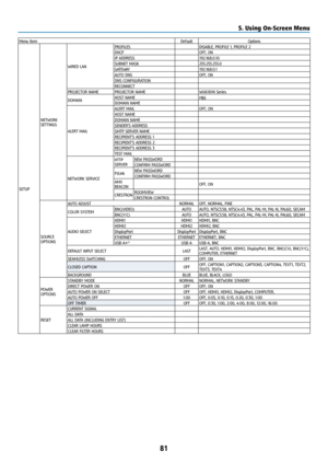 Page 9681
Menu ItemDefaultOptions
SETUP NETWORK 
SETTINGS
WIRED LAN
PROFILES
DISABLE, PROFILE 1, PROFILE 2
DHCP OFF, ON
IP ADDRESS 192.168.0.10
SUBNET MASK 255.255.255.0
GATEWAY 192.168.0.1
AUTO DNS OFF, ON
DNS CONFIGURATION
RECONNECT
PROJECTOR NAME PROJECTOR NAME WU6181N Series
DOMAIN HOST NAME
rdpj
DOMAIN NAME
ALERT MAIL ALERT MAIL
OFF, ON
HOST NAME
DOMAIN NAME
SENDER'S ADDRESS
SMTP SERVER NAME
RECIPIENT'S ADDRESS 1
RECIPIENT'S ADDRESS 2
RECIPIENT'S ADDRESS 3
TEST MAIL
NETWORK SERVICE HTTP...