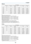 Page 247232
WXGA Type
Screen sizeLens model name
Replacement Lens  Type1 Replacement Lens 
Type8 Replacement Lens 
Type2 Standard Lens Type1
Replacement Lens 
Type3 Replacement Lens 
Type4
30" 0.7 - 1.0
40" 0.7 1.0 - 1.31.2 - 2.5
60" 1.01.0 - 1.3 1.5 - 2.0 1.9 - 3.83.7 - 6.0 5.9 - 9.1
80" 1.41.4 - 1.8 2.0 - 2.6 2.5 - 5.15.0 - 8.17.9 - 12.1
100" 1.71.7 - 2.2 2.5 - 3.33.2 - 6.46.3 - 10.1 9.9 - 15.2
120" 2.12.0 - 2.7 3.0 - 4.0 3.9 - 7.77.6 - 12.212.0 - 18.3
150" 2.62.6 - 3.4 3.8 - 5.04.8...