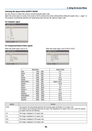 Page 10893
Selecting the Aspect Ratio [ASPECT RATIO]
Use this function to select the screen’s vertical:horizontal aspect ratio.
Select the screen type (4:3 screen, 16:9 screen or 16:10 screen) at the screen setting before setting the aspect ratio. (→ page 112)
The projector automatically identifies the signal being input and sets the opt\
imum aspect ratio.
For Computer signal
For Component/Video/S-Video signals
When the screen type is set to 4:3When the screen type is set to 16:9 or 16:10
ResolutionAspect...