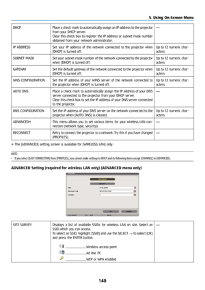 Page 155140
DHCPPlace a check mark to automatically assign an IP address to the projector 
from your DHCP server.
Clear this check box to register the IP address or subnet mask number 
obtained from your network administrator. —
IP ADDRESS Set your IP address of the network connected to the projector when 
[DHCP] is turned off. Up to 12 numeric char-
acters
SUBNET MASK Set your subnet mask number of the network connected to the projector 
when [DHCP] is turned off. Up to 12 numeric char-
acters
GATEWAY Set the...