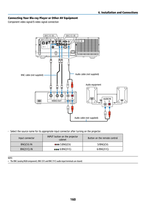 Page 175160
Connecting Your Blu-ray Player or Other AV Equipment
Component video signal/S-video signal connection
• Select the source name for its appropriate input connector after turning on the projector.
Input connector INPUT button on the projector 
cabinet Button on the remote control
BNC(CV) IN
 5:BNC(CV) 5/BNC(CV)
BNC(Y/C) IN
 6:BNC(Y/C) 6/BNC(Y/C)
NOTE:
•  The BNC (analog RGB/component), BNC (CV) and BNC (Y/C) audio input terminals are shared.
CV YC
BNC\(C\) I N
AU DIO IN
BN
C
\(CV\) I N
BN
C
\(Y\) I N...