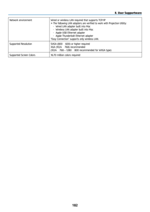 Page 197182
Network environmentWired or wireless LAN required that supports TCP/IP
* The following LAN adapters are verified to work with Projection Utility:
• Wired LAN adapter built into Mac
•  Wireless LAN adapter built into Mac
•  Apple USB Ethernet adapter
•  Apple Thunderbolt Ethernet adapter
“Easy Connection” supports only wireless LAN.
Supported Resolution SVGA (800 × 600) or higher required
XGA (1024 × 768) recommended
(1024 × 768 – 1280 × 800 recommended for WXGA type)
Supported Screen Colors 16.70...