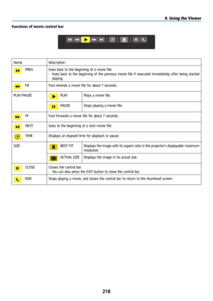 Page 233218
Functions of movie control bar
NameDescription
PREVGoes back to the beginning of a movie file.
• Goes back to the beginning of the previous movie file if executed immediately after being started 
playing.
FR Fast-rewinds a movie file for about 7 seconds.
PLAY/PAUSE
PLAY Plays a movie file.
PAUSEStops playing a movie file.
FFFast-forwards a movie file for about 7 seconds.
NEXTGoes to the beginning of a next movie file.
TIMEDisplays an elapsed time for playback or pause.
SIZE
BEST FIT Displays the...