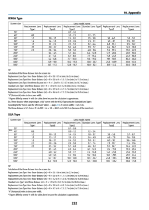 Page 247232
WXGA Type
Screen sizeLens model name
Replacement Lens  Type1 Replacement Lens 
Type8 Replacement Lens 
Type2 Standard Lens Type1
Replacement Lens 
Type3 Replacement Lens 
Type4
30" 0.7 - 1.0
40" 0.7 1.0 - 1.31.2 - 2.5
60" 1.01.0 - 1.3 1.5 - 2.0 1.9 - 3.83.7 - 6.0 5.9 - 9.1
80" 1.41.4 - 1.8 2.0 - 2.6 2.5 - 5.15.0 - 8.17.9 - 12.1
100" 1.71.7 - 2.2 2.5 - 3.33.2 - 6.46.3 - 10.1 9.9 - 15.2
120" 2.12.0 - 2.7 3.0 - 4.0 3.9 - 7.77.6 - 12.212.0 - 18.3
150" 2.62.6 - 3.4 3.8 - 5.04.8...