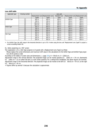 Page 251236
Lens shift table
Applicable typeDrawing number Lens unit
Replacement Lens  Type8 Replacement Lens 
Type2 Standard Lens 
Type1 Replacement Lens 
Type3 Replacement Lens 
Type4
WUXGA Type ①
50% V 50% V50% V50% V50% V
② 10% V 10% V10% V10% V10% V
\f 20% H* 30% H30% H30% H30% H
④ 20% H* 30% H30% H30% H30% H
WXGA Type ①
50% V 60% V 60% V60% V60% V
② 10% V 10% V10% V10% V10% V
\f 20% H 30% H30% H30% H30% H
④ 20% H 30% H30% H30% H30% H
XGA Type ①
35% V 50% V 50% V50% V50% V
② 10% V 10% V10% V10% V10% V
\f...